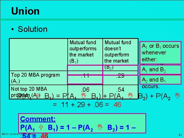 Union • Solution Mutual fund outperforms the market (B 1) Mutual fund doesn’t outperform