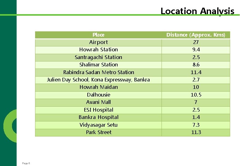 Location Analysis Page 5 Place Distance (Approx. Kms) Airport 27 Howrah Station 9. 4