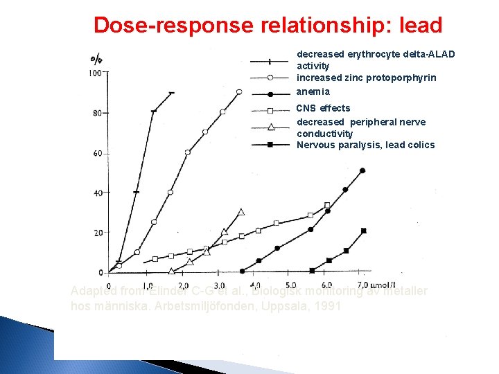 Dose-response relationship: lead decreased erythrocyte delta-ALAD activity increased zinc protoporphyrin anemia CNS effects decreased