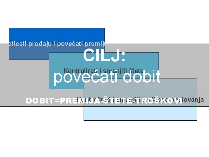 Vaše želje Poticati prodaju i povećati premiju CILJ: povećati dobit Kontrolirati i smanjiti štete