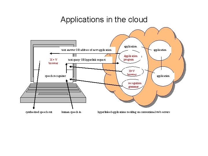 Applications in the cloud application text answer OR address of new application X+V browser