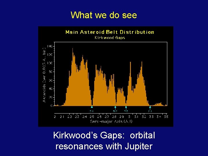 What we do see Kirkwood’s Gaps: orbital resonances with Jupiter 