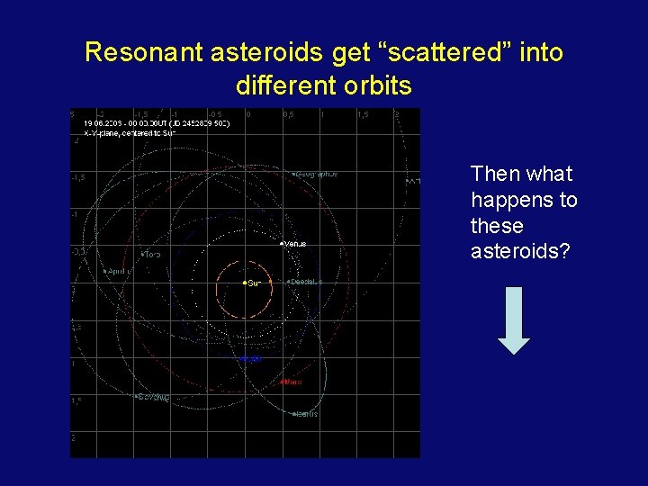 Resonant asteroids get “scattered” into different orbits Then what happens to these asteroids? 