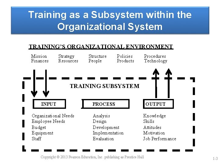 Training as a Subsystem within the Organizational System TRAINING’S ORGANIZATIONAL ENVIRONMENT Mission Finances Strategy