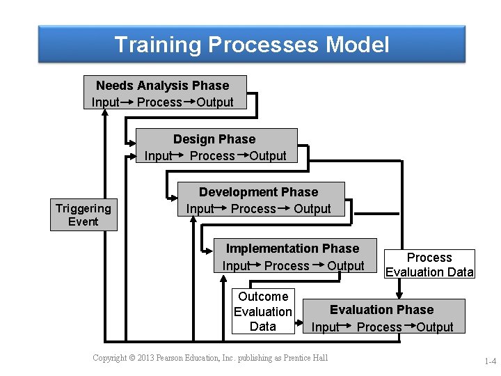 Training Processes Model Needs Analysis Phase Input Process Output Design Phase Input Process Output