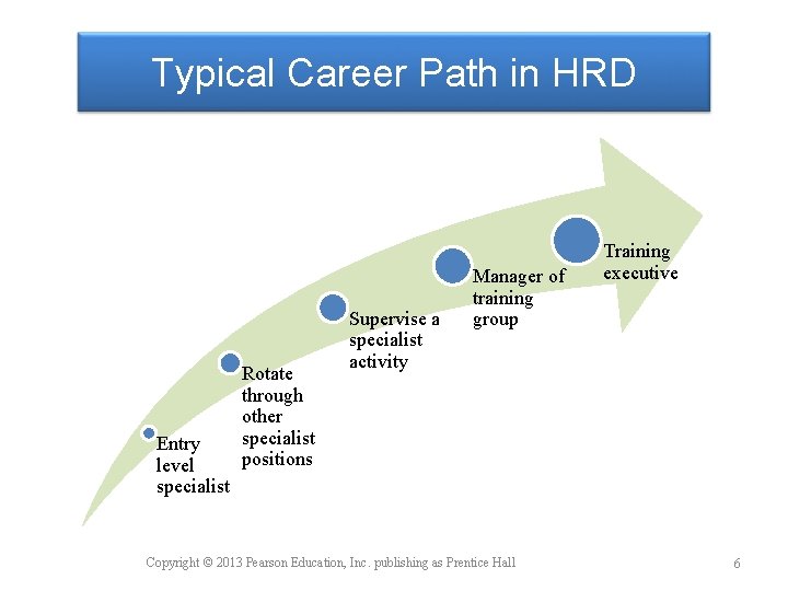 Typical Career Path in HRD Entry level specialist Rotate through other specialist positions Supervise