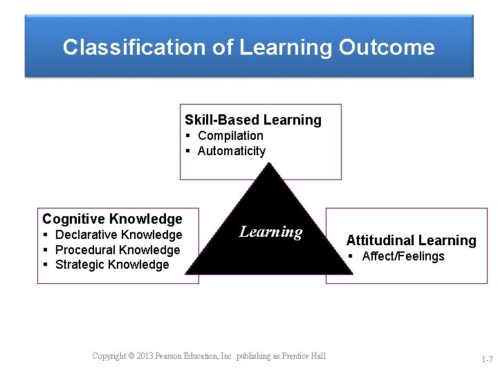 Classification of Learning Outcome Skill-Based Learning § Compilation § Automaticity Cognitive Knowledge § Declarative