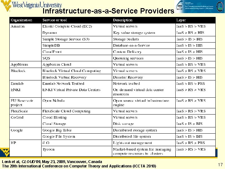 Infrastructure-as-a-Service Providers Lenk et al, CLOUD’ 09, May 23, 2009, Vancouver, Canada The 20