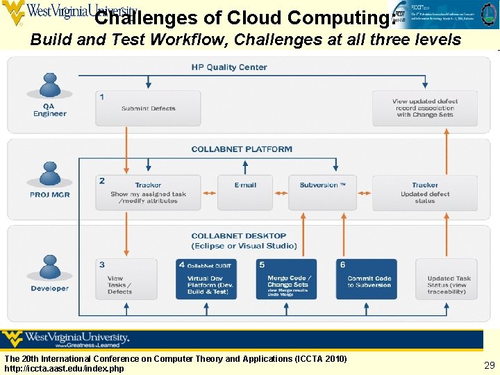 Challenges of Cloud Computing: Build and Test Workflow, Challenges at all three levels The