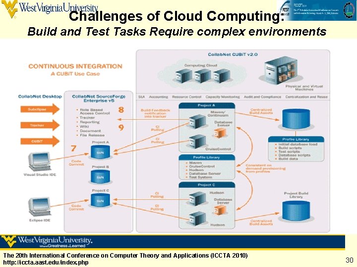 Challenges of Cloud Computing: Build and Test Tasks Require complex environments The 20 th