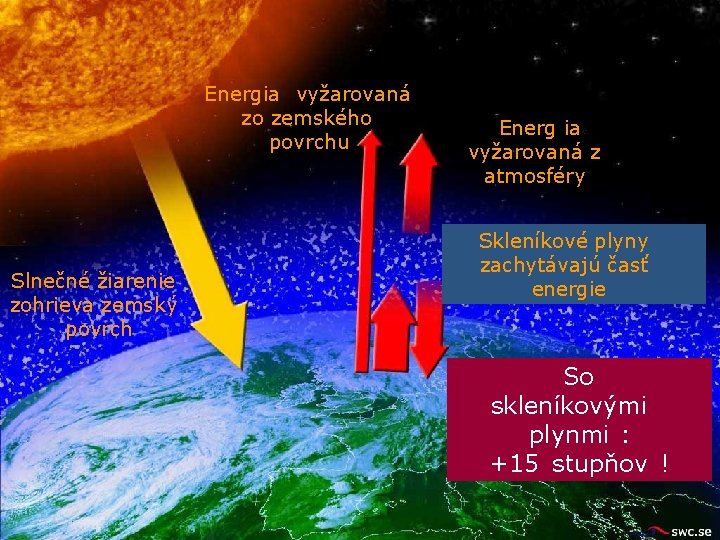 Energia vyžarovaná zo zemského povrchu Slnečné žiarenie zohrieva zemský povrch Energ ia vyžarovaná z