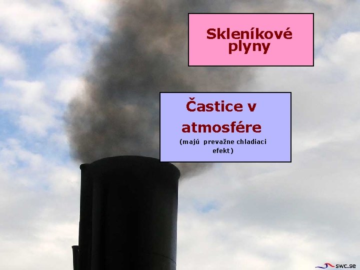 Skleníkové plyny Častice v atmosfére (majú prevažne chladiaci efekt) 