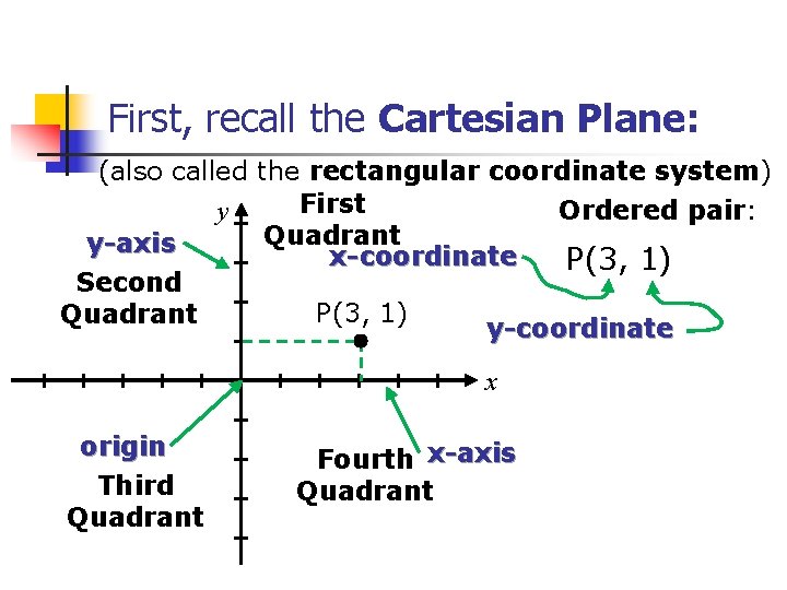 First, recall the Cartesian Plane: (also called the rectangular coordinate system) First y Ordered