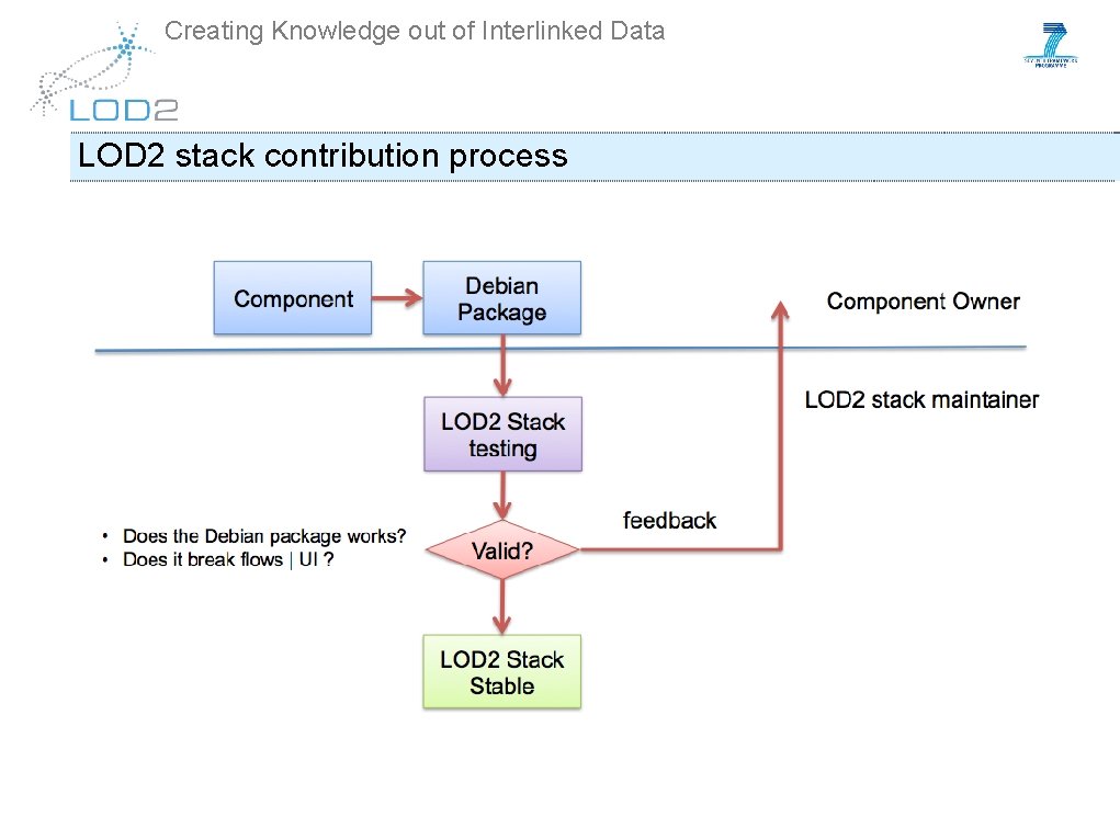 Creating Knowledge out of Interlinked Data LOD 2 stack contribution process 