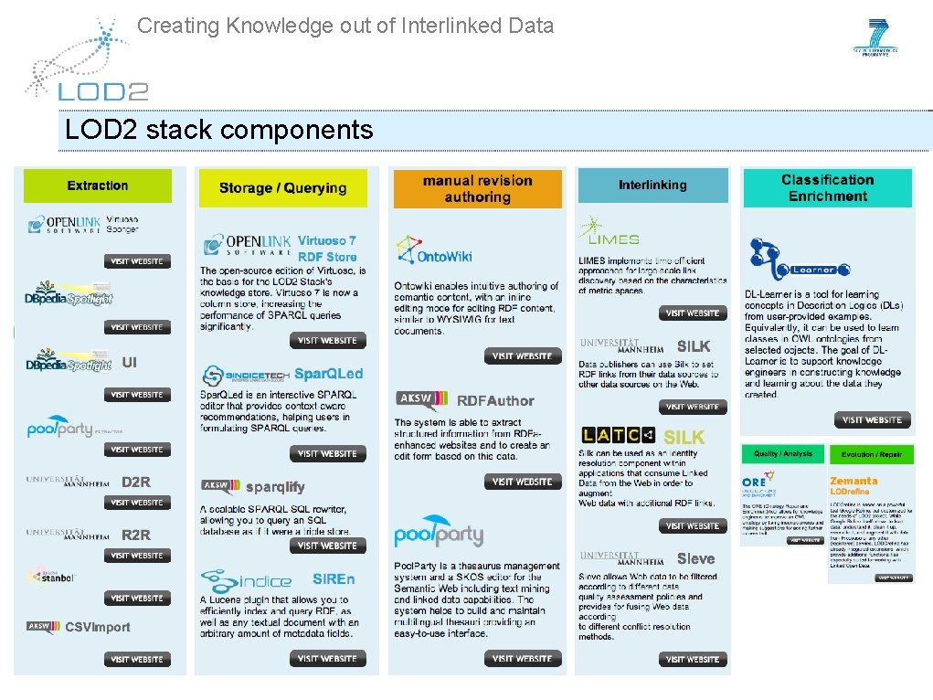 Creating Knowledge out of Interlinked Data LOD 2 stack components 