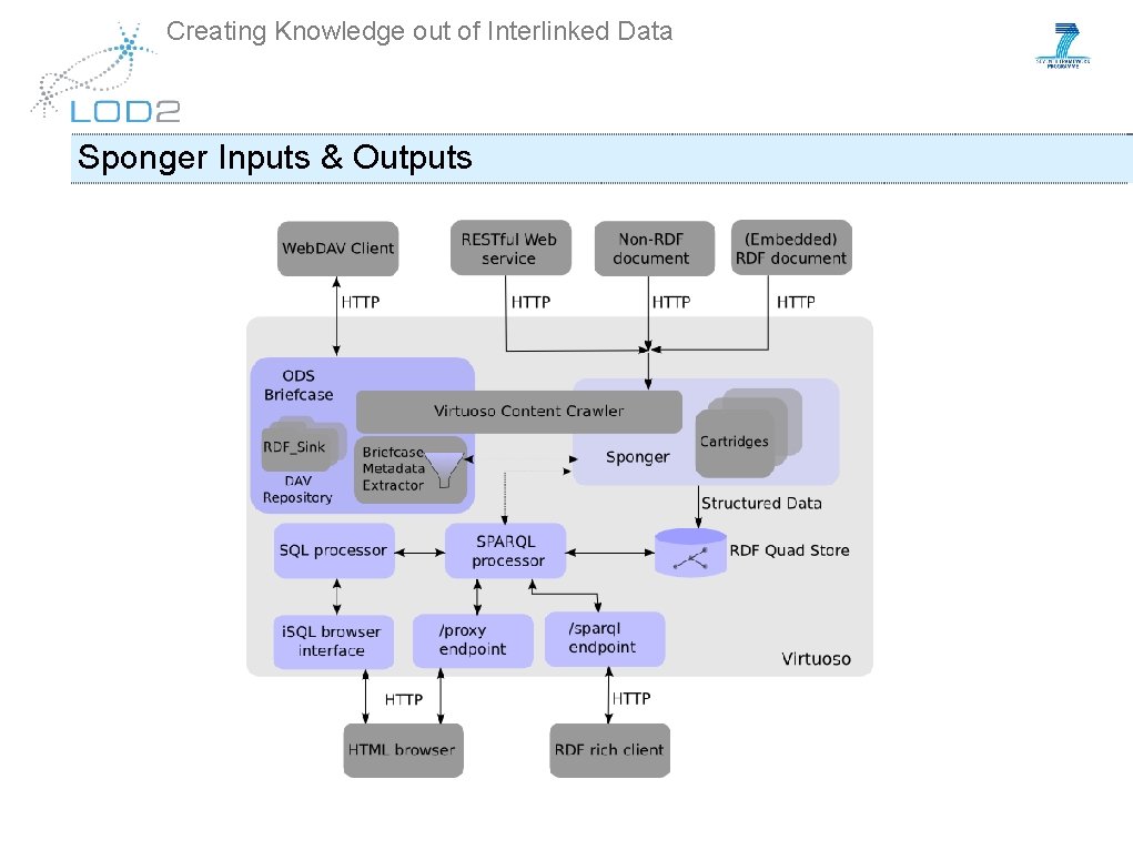 Creating Knowledge out of Interlinked Data Sponger Inputs & Outputs 