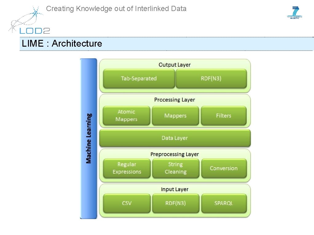 Creating Knowledge out of Interlinked Data LIME : Architecture 