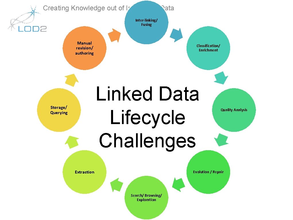 Creating Knowledge out of Interlinked Data Inter-linking/ Fusing Manual revision/ authoring Classification/ Enrichment Linked