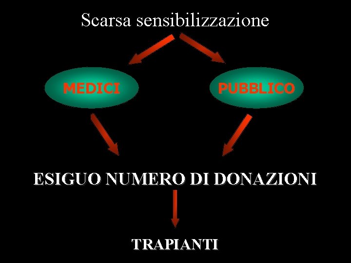 Scarsa sensibilizzazione MEDICI PUBBLICO ESIGUO NUMERO DI DONAZIONI TRAPIANTI 