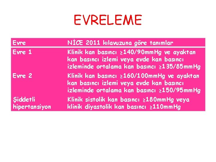 EVRELEME Evre NİCE 2011 kılavuzuna göre tanımlar Evre 1 Klinik kan basıncı ≥ 140/90