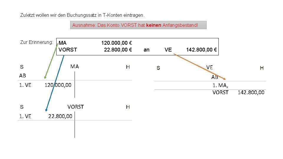 Zuletzt wollen wir den Buchungssatz in T-Konten eintragen. Ausnahme: Das Konto VORST hat keinen