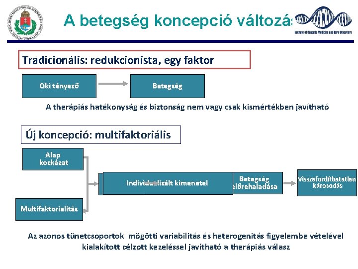 A betegség koncepció változása Tradicionális: redukcionista, egy faktor Oki tényező Betegség A therápiás hatékonyság