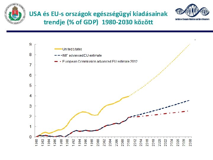 USA és EU-s országok egészségügyi kiadásainak trendje (% of GDP) 1980 -2030 között 