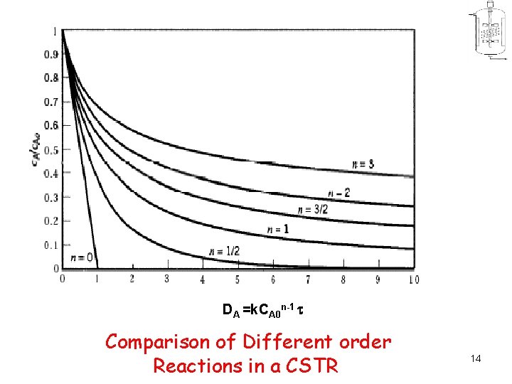 DA =k. CA 0 n-1 Comparison of Different order Reactions in a CSTR 14