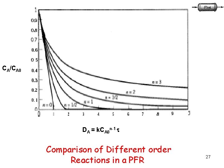 CA/CA 0 DA = k. CA 0 n-1 Comparison of Different order Reactions in