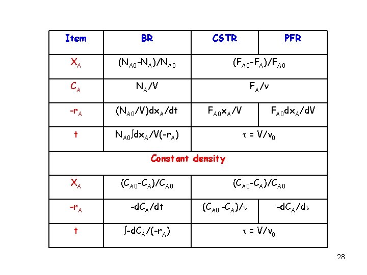 Item BR CSTR PFR XA (NA 0 -NA)/NA 0 (FA 0 -FA)/FA 0 CA