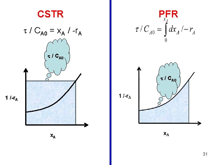 CSTR PFR / CA 0 = x. A / -r. A / CA 0