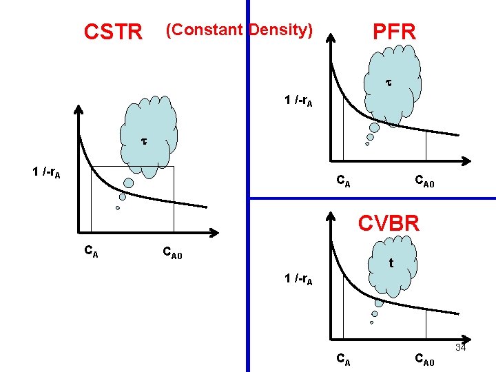 CSTR PFR (Constant Density) 1 /-r. A CA CA 0 CVBR CA CA 0