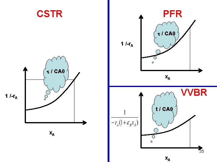 CSTR PFR / CA 0 1 /-r. A / CA 0 x. A VVBR