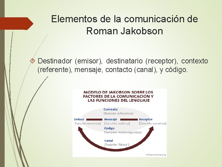 Elementos de la comunicación de Roman Jakobson Destinador (emisor), destinatario (receptor), contexto (referente), mensaje,