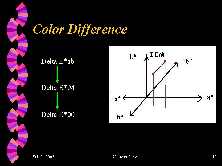 Color Difference Delta E*ab Delta E*94 Delta E*00 Feb. 21, 2003 Xiaoyan Song 10