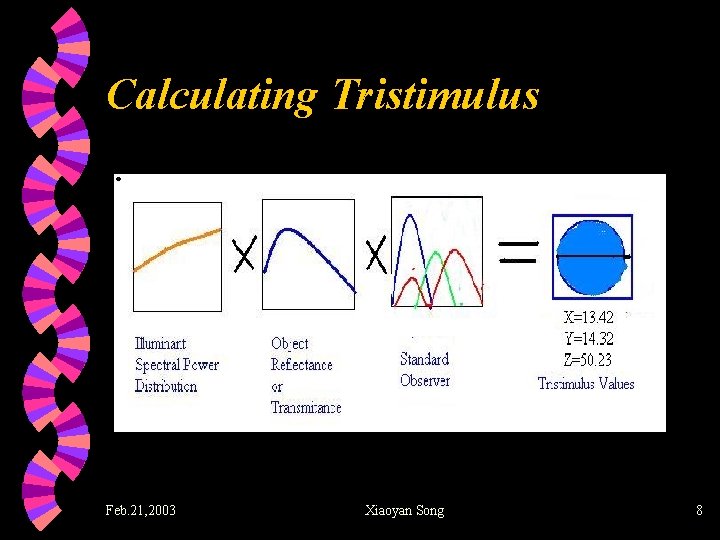 Calculating Tristimulus Feb. 21, 2003 Xiaoyan Song 8 
