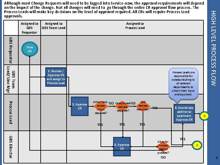 Assigned to GBS Team Lead Requestor Assigned to Process Lead GBS Requestor New CR