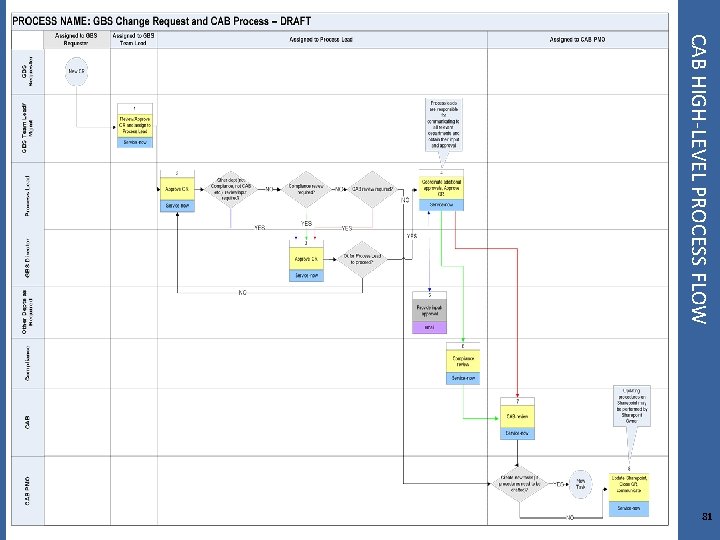 CAB HIGH-LEVEL PROCESS FLOW 81 