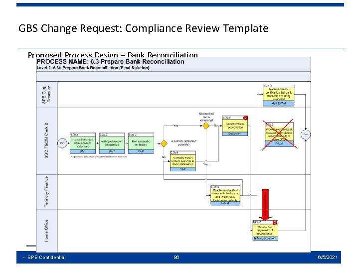 GBS Change Request: Compliance Review Template Proposed Process Design – Bank Reconciliation -- SPE