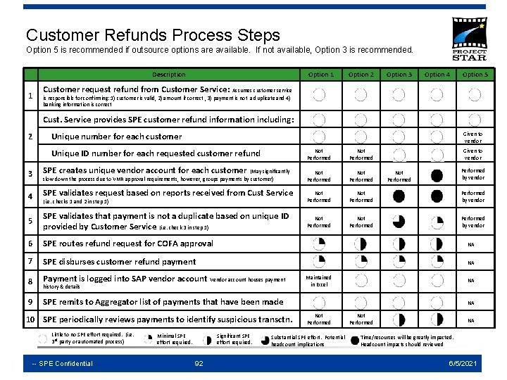 Customer Refunds Process Steps Option 5 is recommended if outsource options are available. If