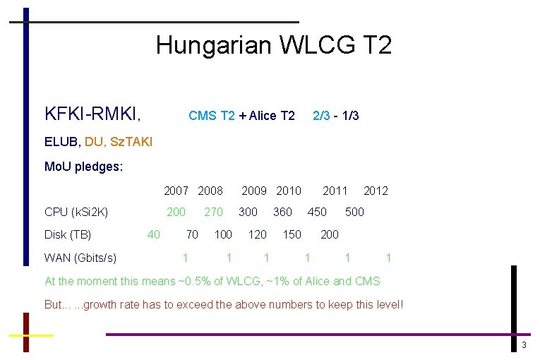 Hungarian WLCG T 2 KFKI-RMKI, CMS T 2 + Alice T 2 2/3 -