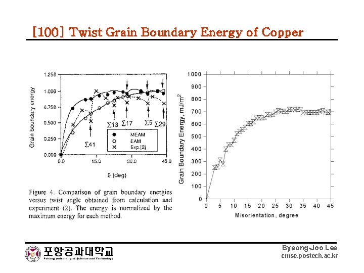 [100] Twist Grain Boundary Energy of Copper Byeong-Joo Lee cmse. postech. ac. kr 