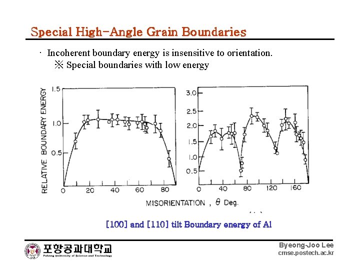 Special High-Angle Grain Boundaries · Incoherent boundary energy is insensitive to orientation. ※ Special