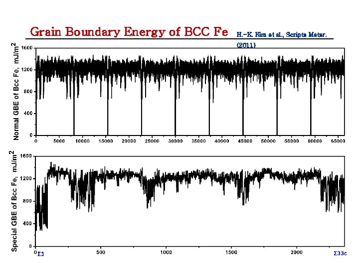 Grain Boundary Energy of BCC Fe H. -K. Kim et al. , Scripta Mater.