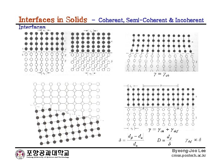 Interfaces in Solids – Coherent, Semi-Coherent & Incoherent Interfaces Byeong-Joo Lee cmse. postech. ac.