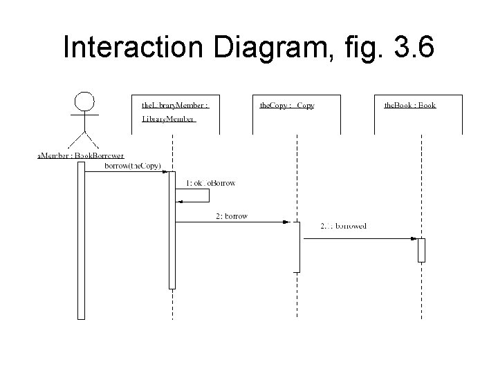 Interaction Diagram, fig. 3. 6 