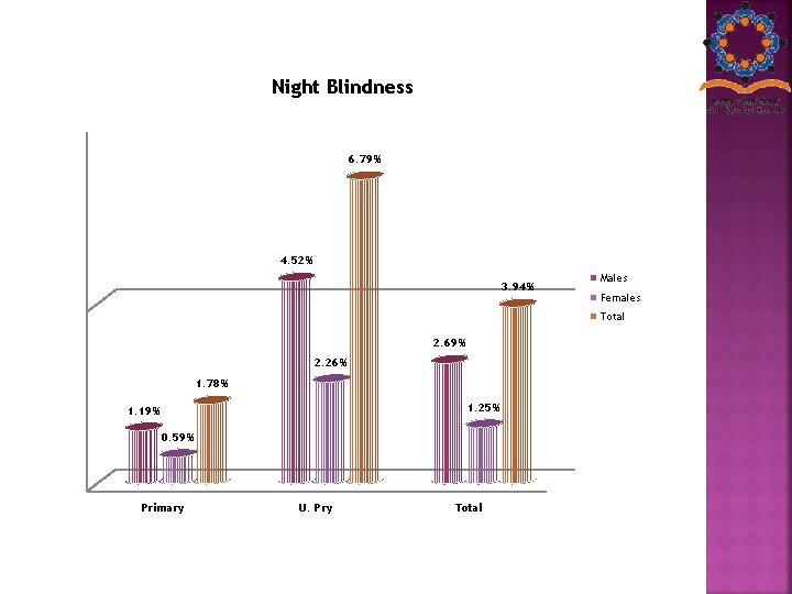 Night Blindness 6. 79% 4. 52% 3. 94% Males Females Total 2. 69% 2.