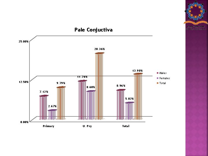 Pale Conjuctiva 25. 00% 20. 36% 13. 98% 11. 76% 12. 50% 9. 79%