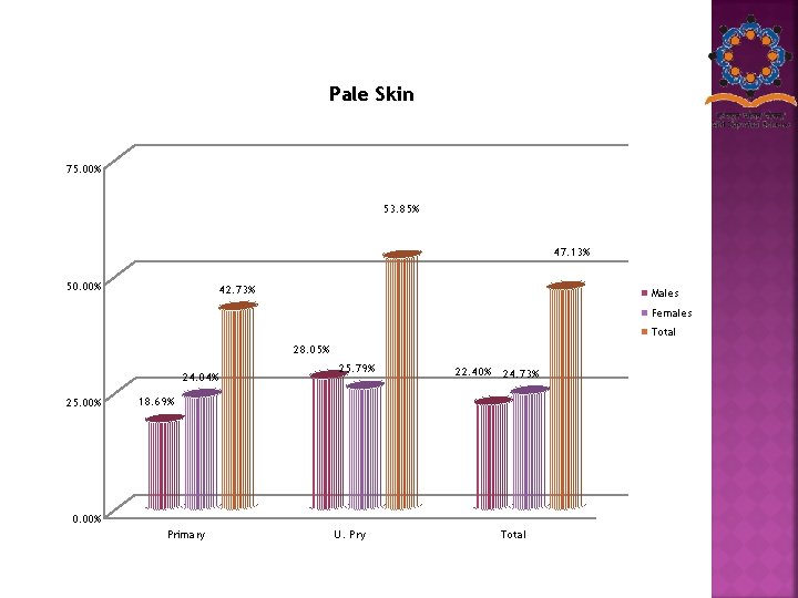 Pale Skin 75. 00% 53. 85% 47. 13% 50. 00% 42. 73% Males Females