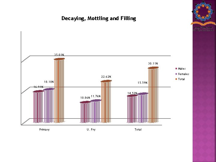 Decaying, Mottling and Filling 35. 01% 30. 11% Males Females 22. 62% Total 18.